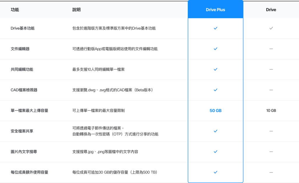 Direct Line Drive Plus 讓團隊協作變得更高效-Drive Plus - LINE WORKS