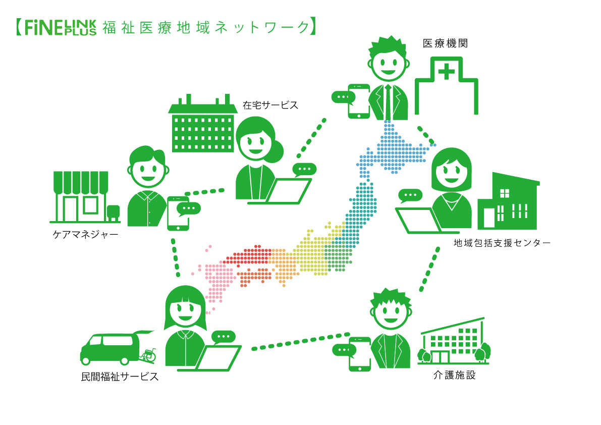 LINE WORKS」を活用した地域医療と介護事業者の マッチング