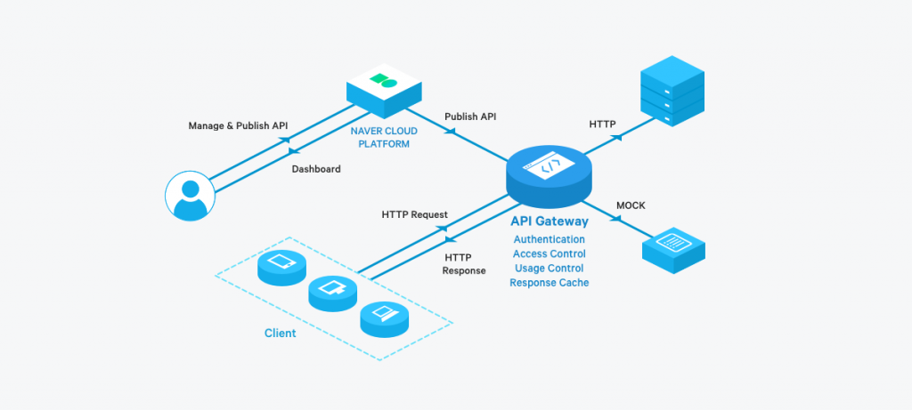 API Gateway利用申請の方法 - LINE WORKS